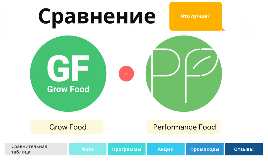 Сравнение доставок еды