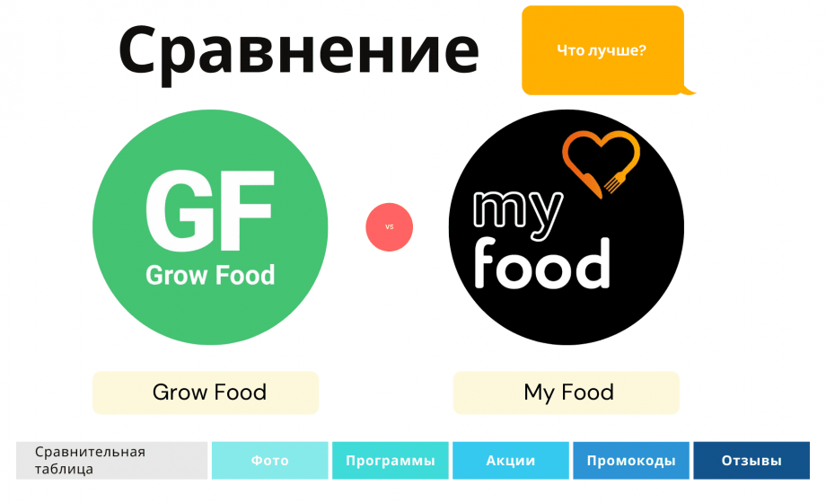 Сравнение доставок еды